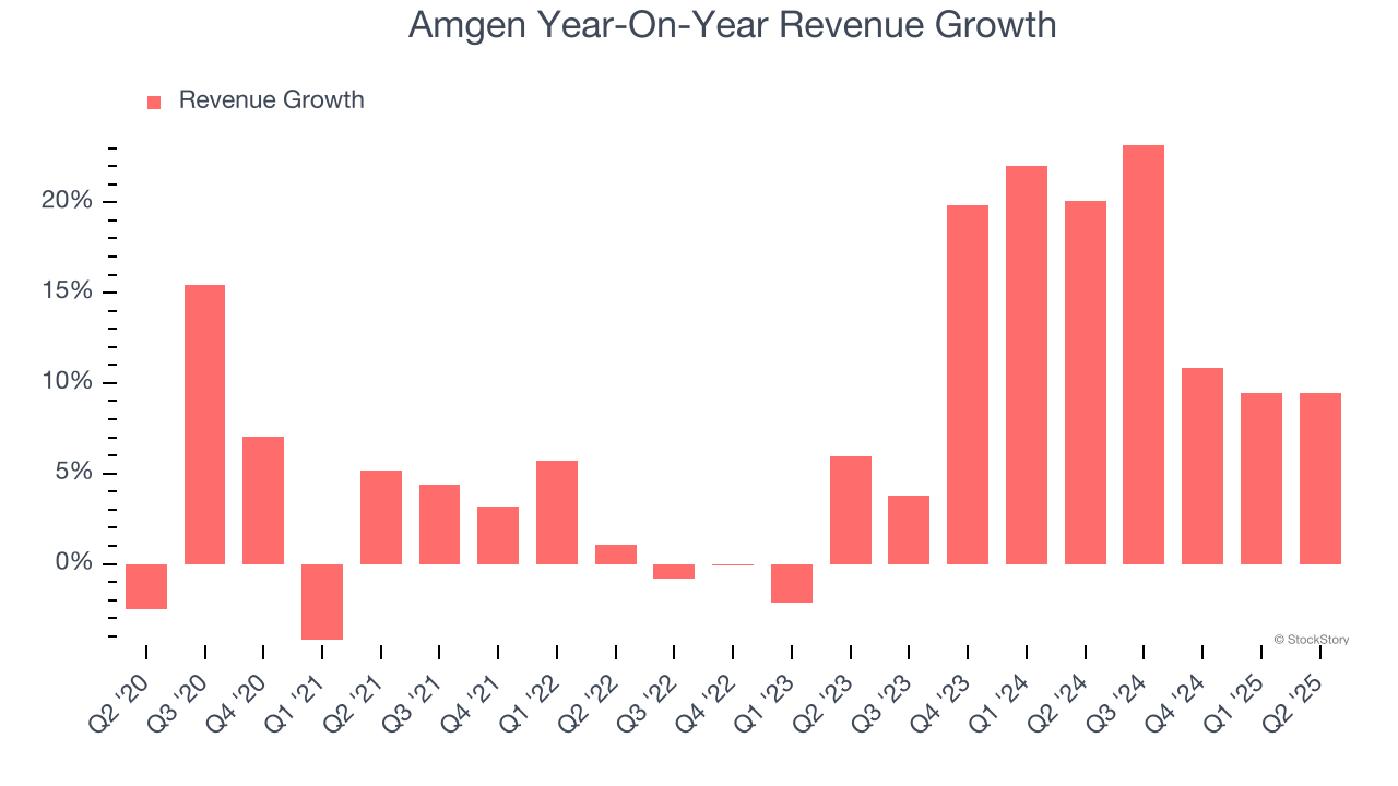 Amgen Year-On-Year Revenue Growth