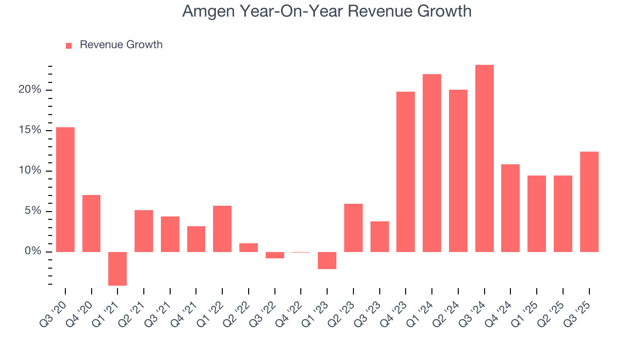 Amgen Year-On-Year Revenue Growth