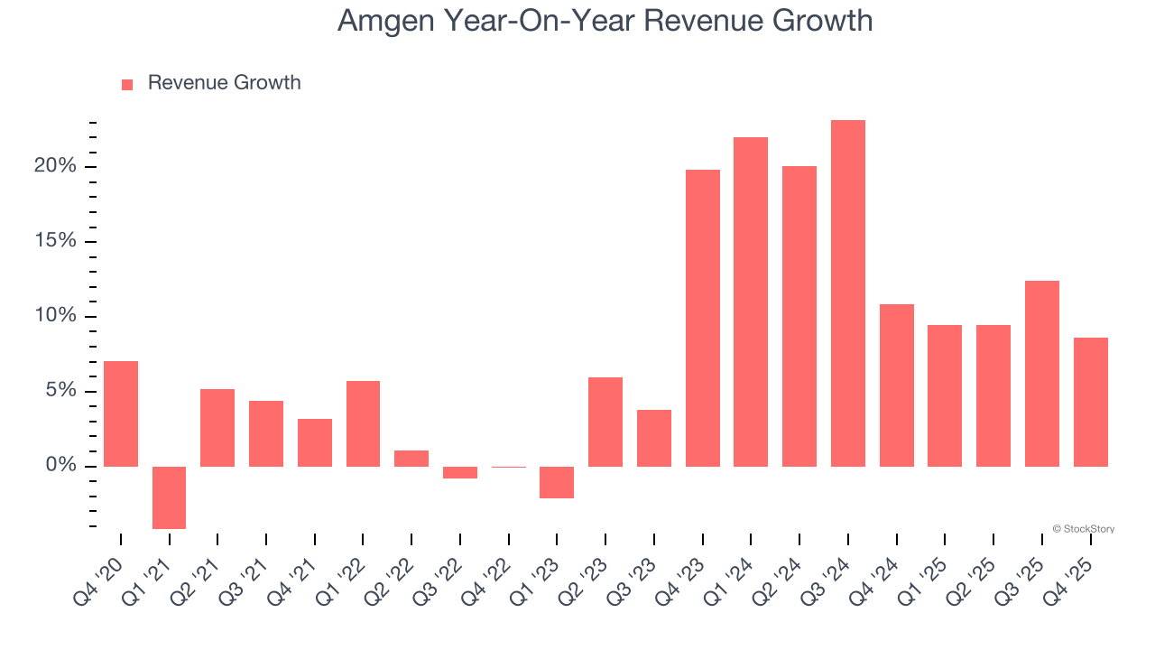 Amgen Year-On-Year Revenue Growth