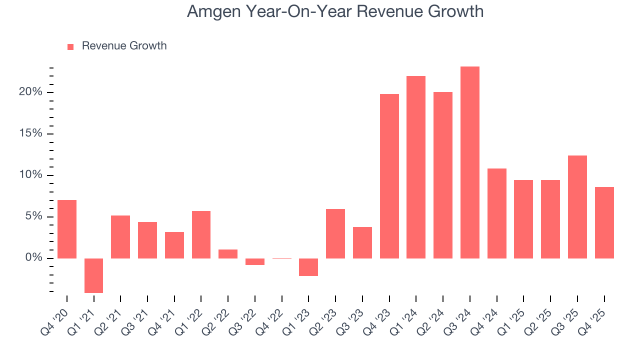 Amgen Year-On-Year Revenue Growth