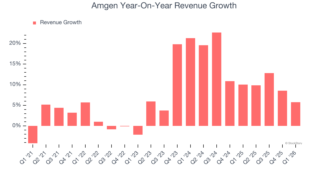 Amgen Year-On-Year Revenue Growth