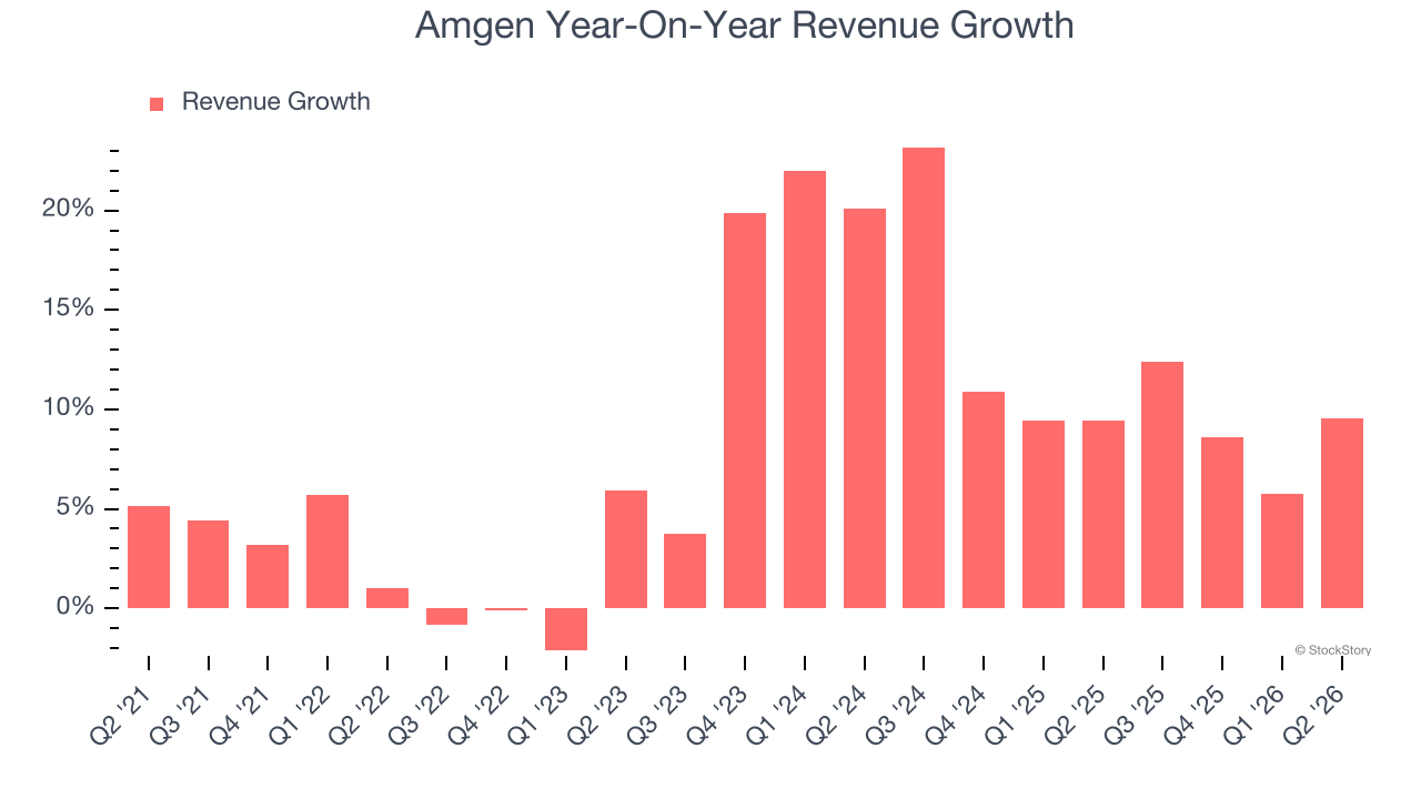Amgen Year-On-Year Revenue Growth
