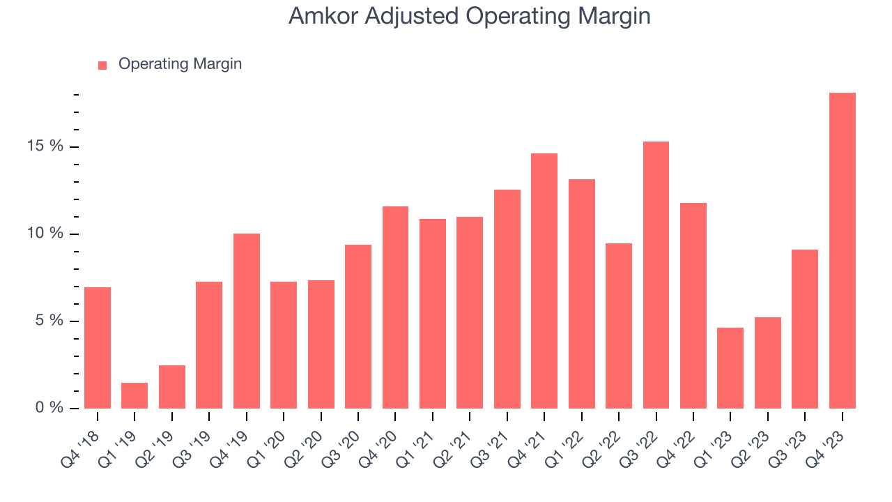 Amkor Adjusted Operating Margin