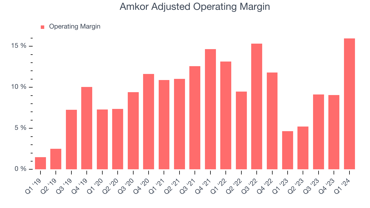 Amkor Adjusted Operating Margin