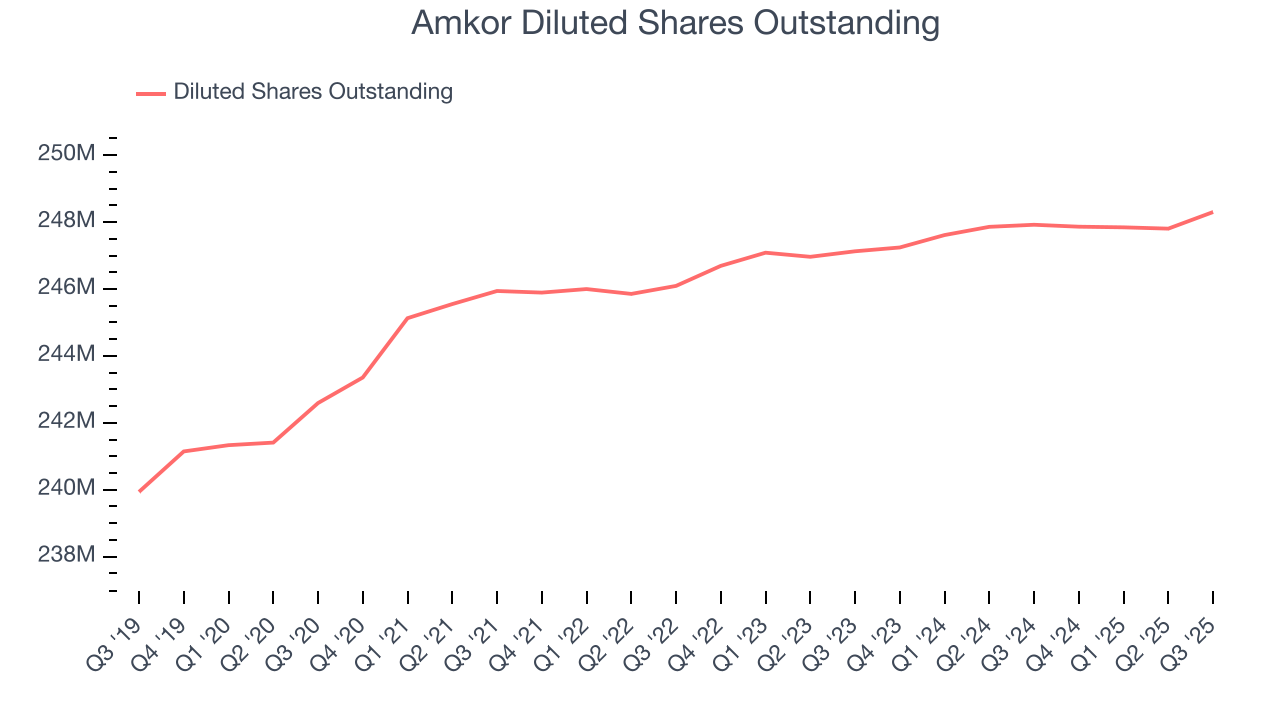 Amkor Diluted Shares Outstanding