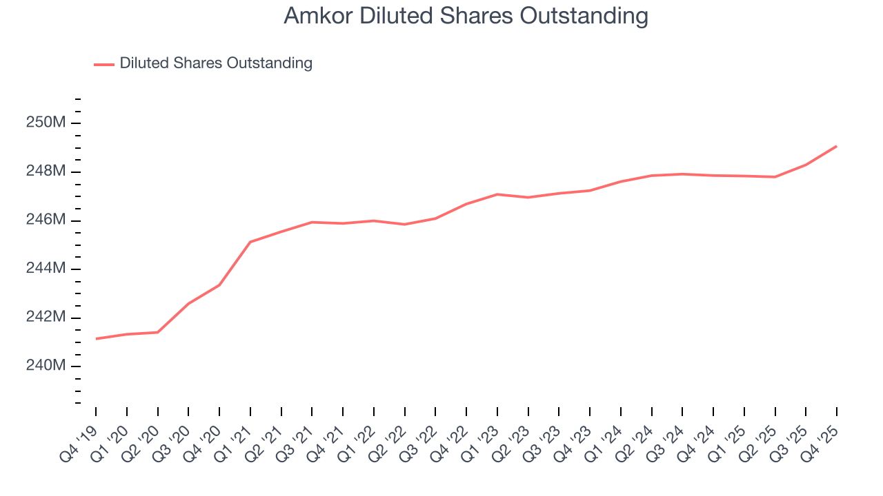 Amkor Diluted Shares Outstanding