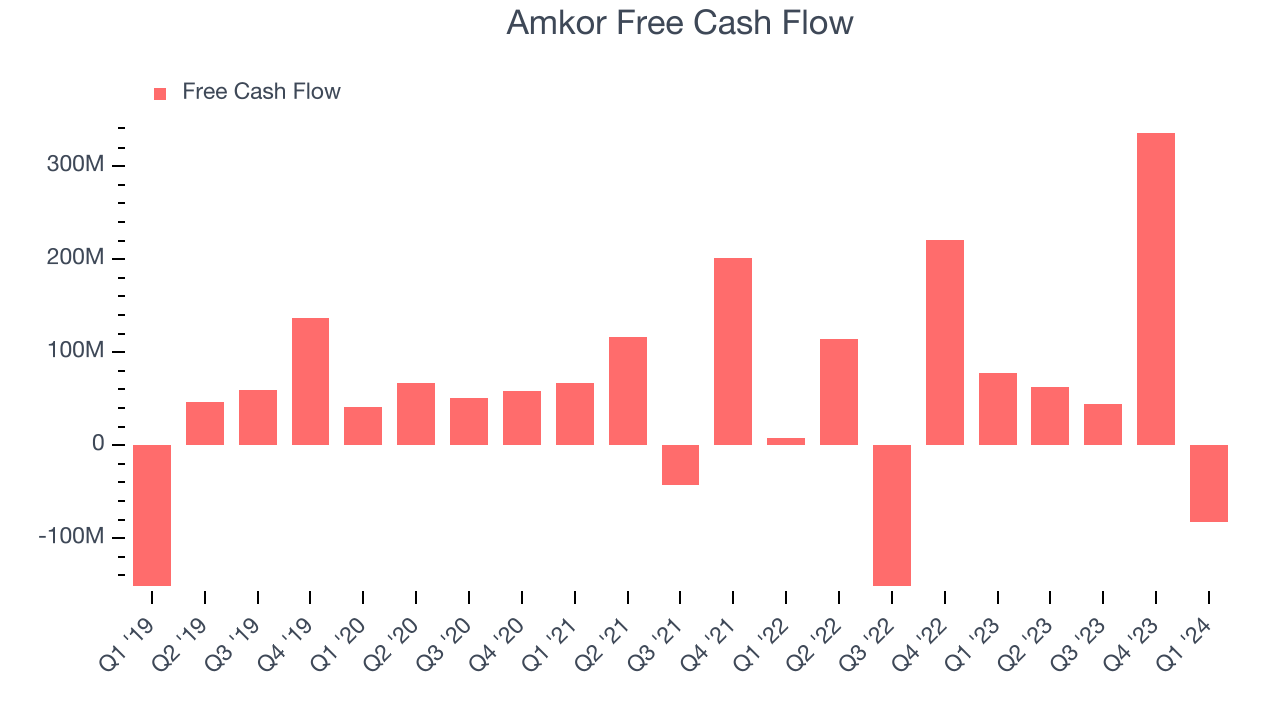 Amkor Free Cash Flow