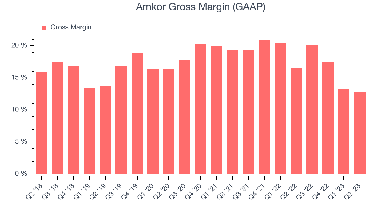 Amkor Gross Margin (GAAP)