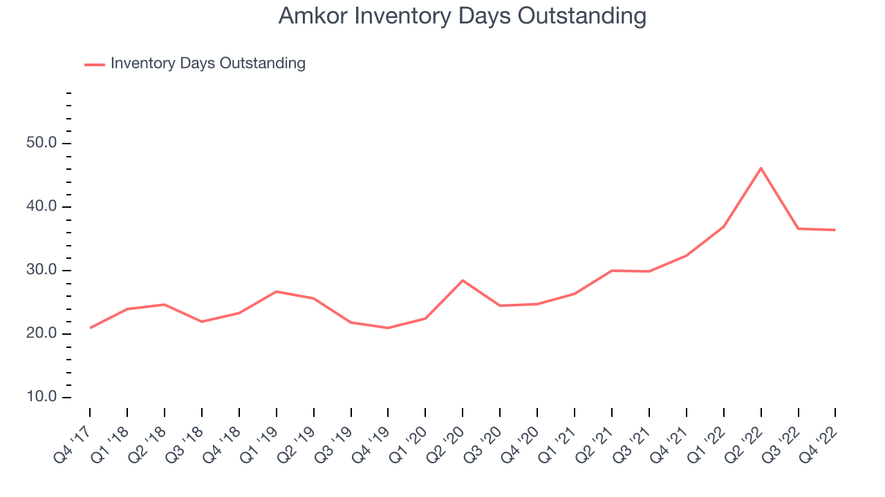 Amkor Inventory Days Outstanding