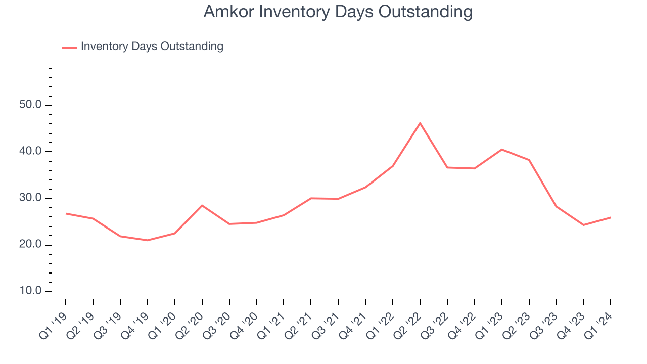 Amkor Inventory Days Outstanding