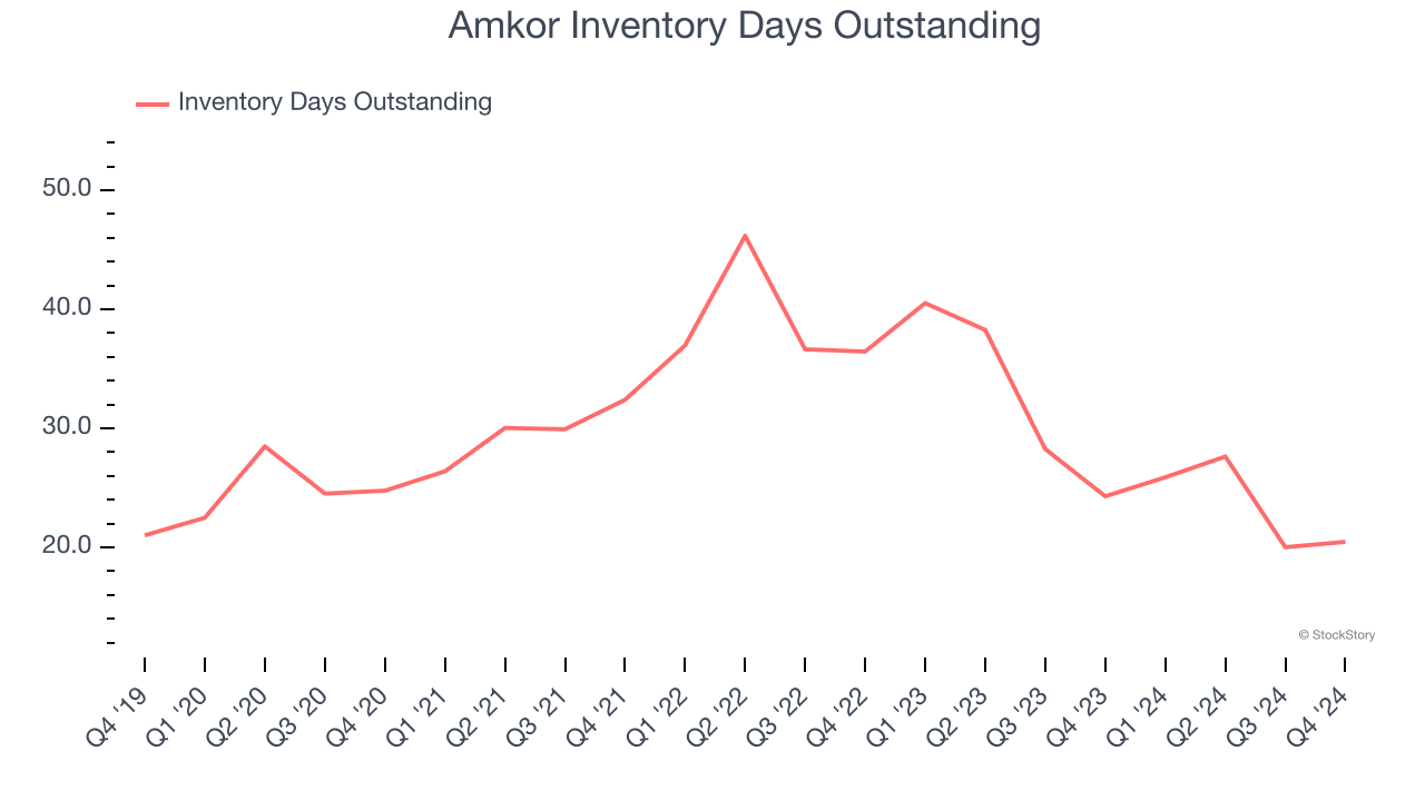 Amkor Inventory Days Outstanding