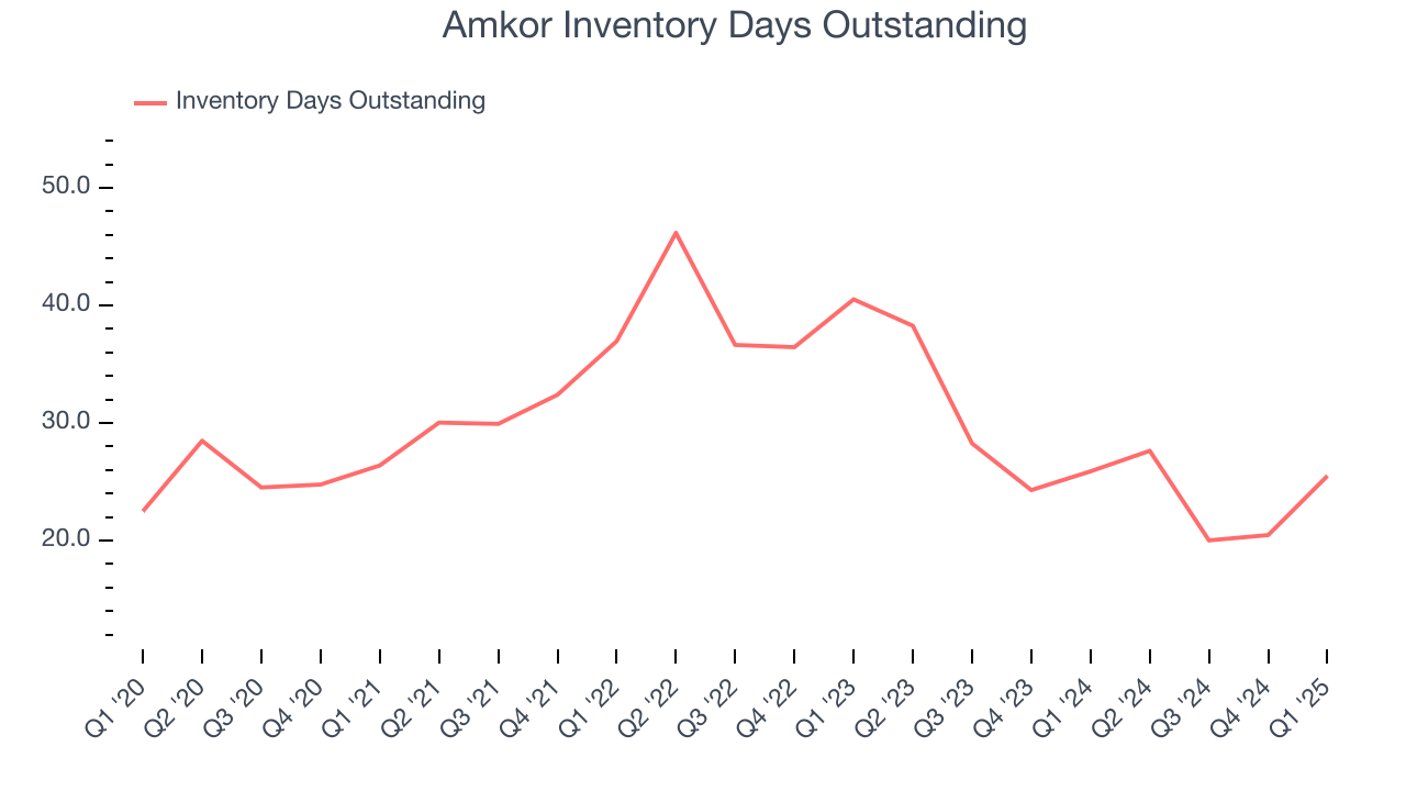 Amkor Inventory Days Outstanding