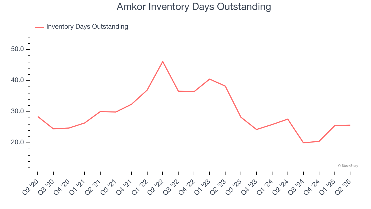 Amkor Inventory Days Outstanding