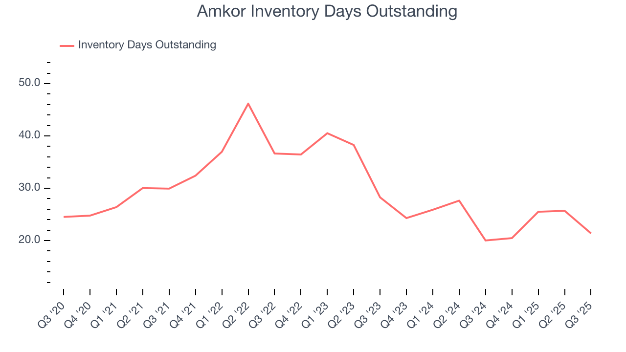 Amkor Inventory Days Outstanding