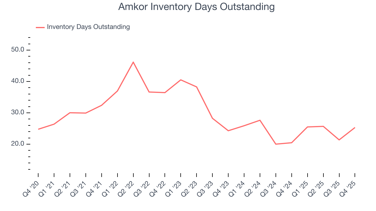 Amkor Inventory Days Outstanding