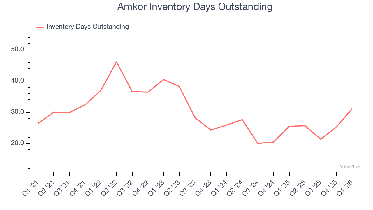 Amkor Inventory Days Outstanding