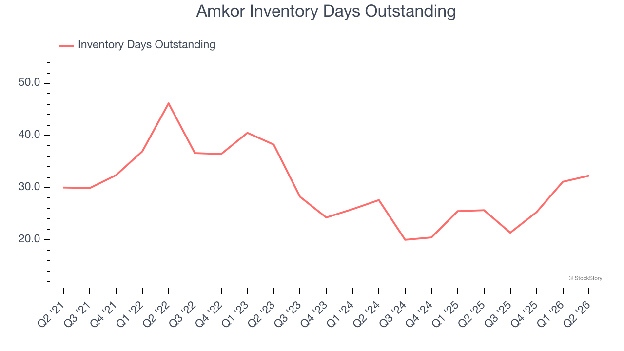 Amkor Inventory Days Outstanding