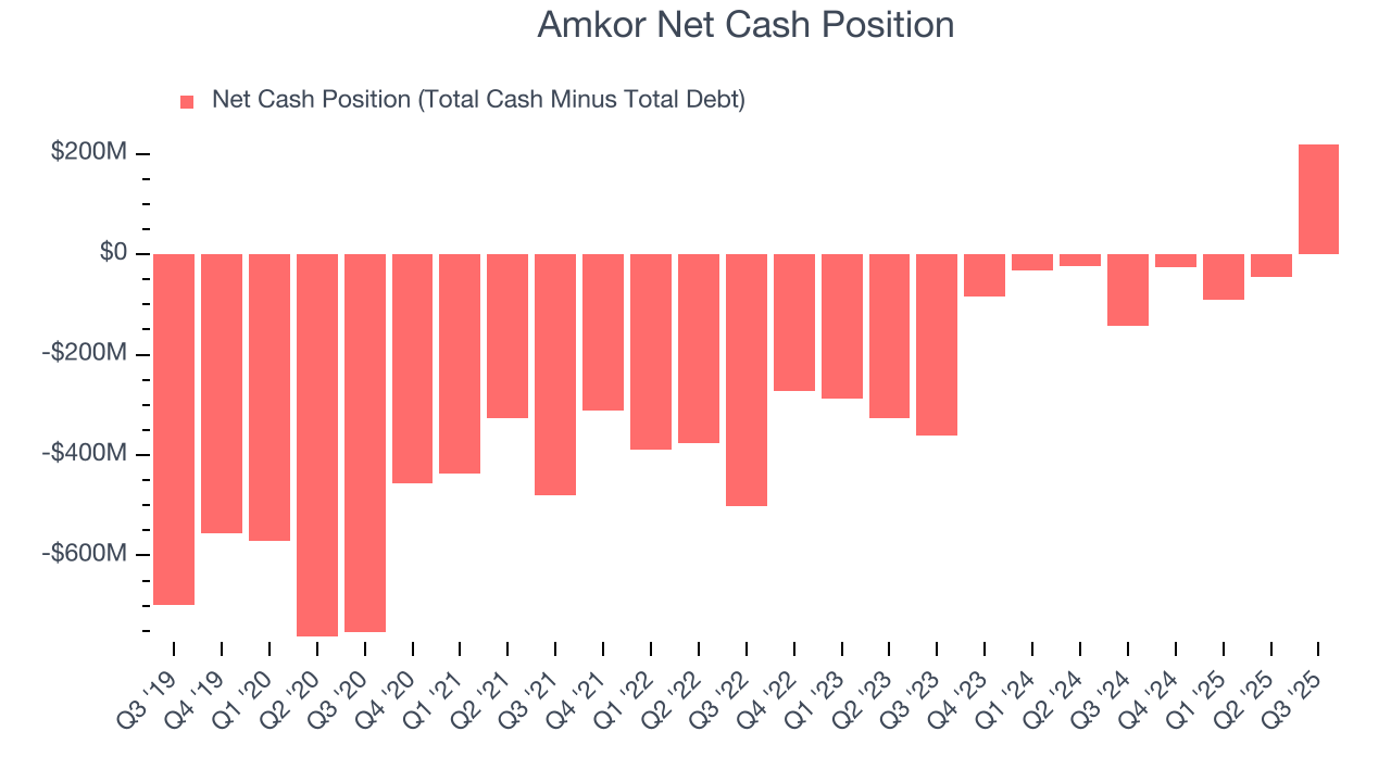 Amkor Net Cash Position