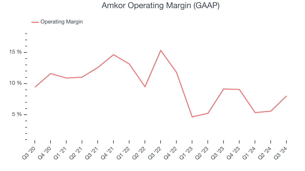 Amkor Operating Margin (GAAP)