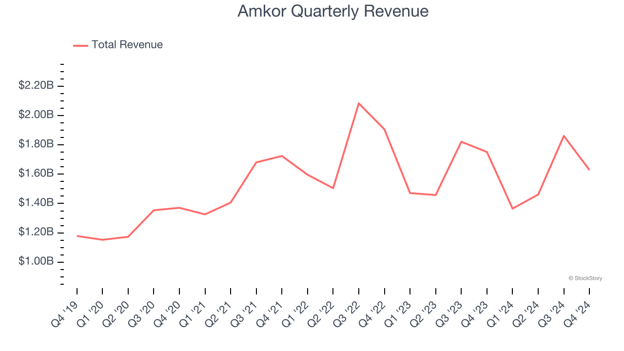 Amkor Quarterly Revenue