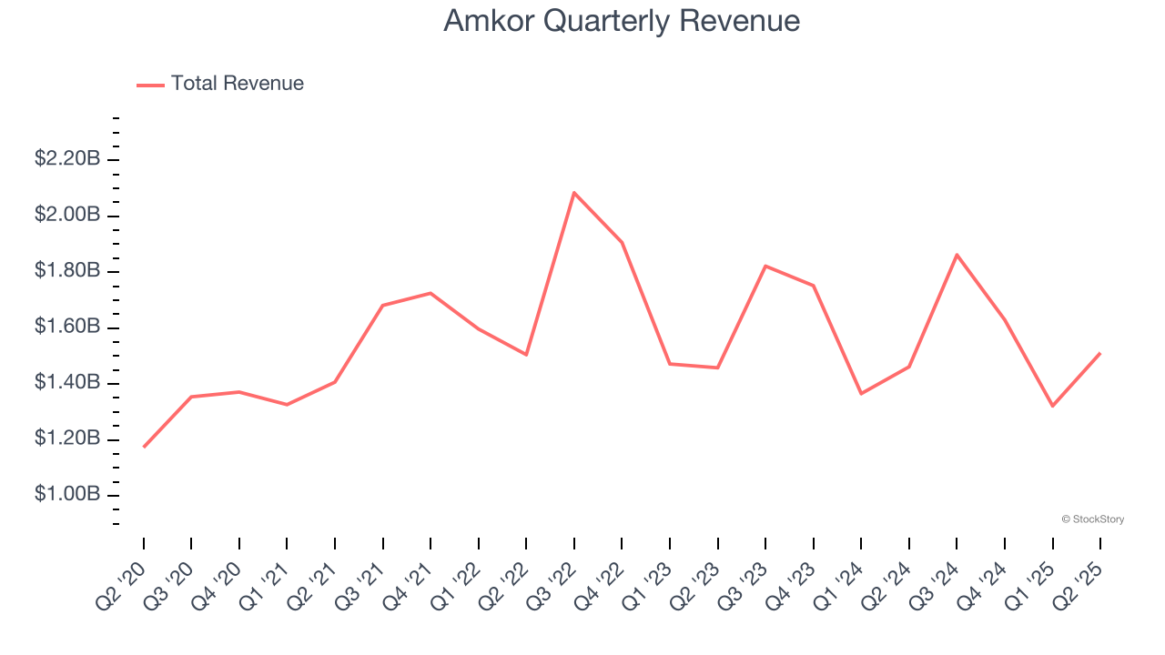Amkor Quarterly Revenue
