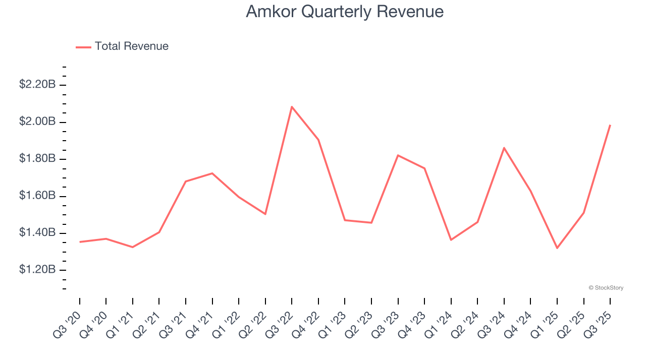 Amkor Quarterly Revenue