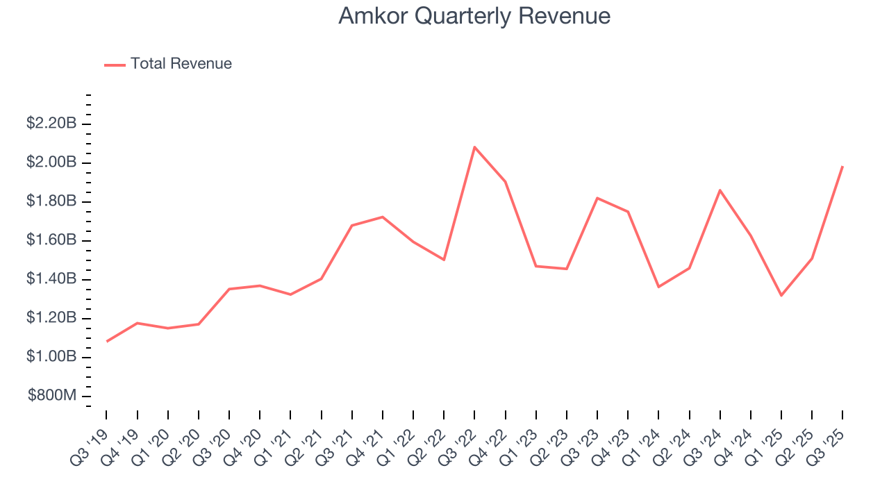 Amkor Quarterly Revenue