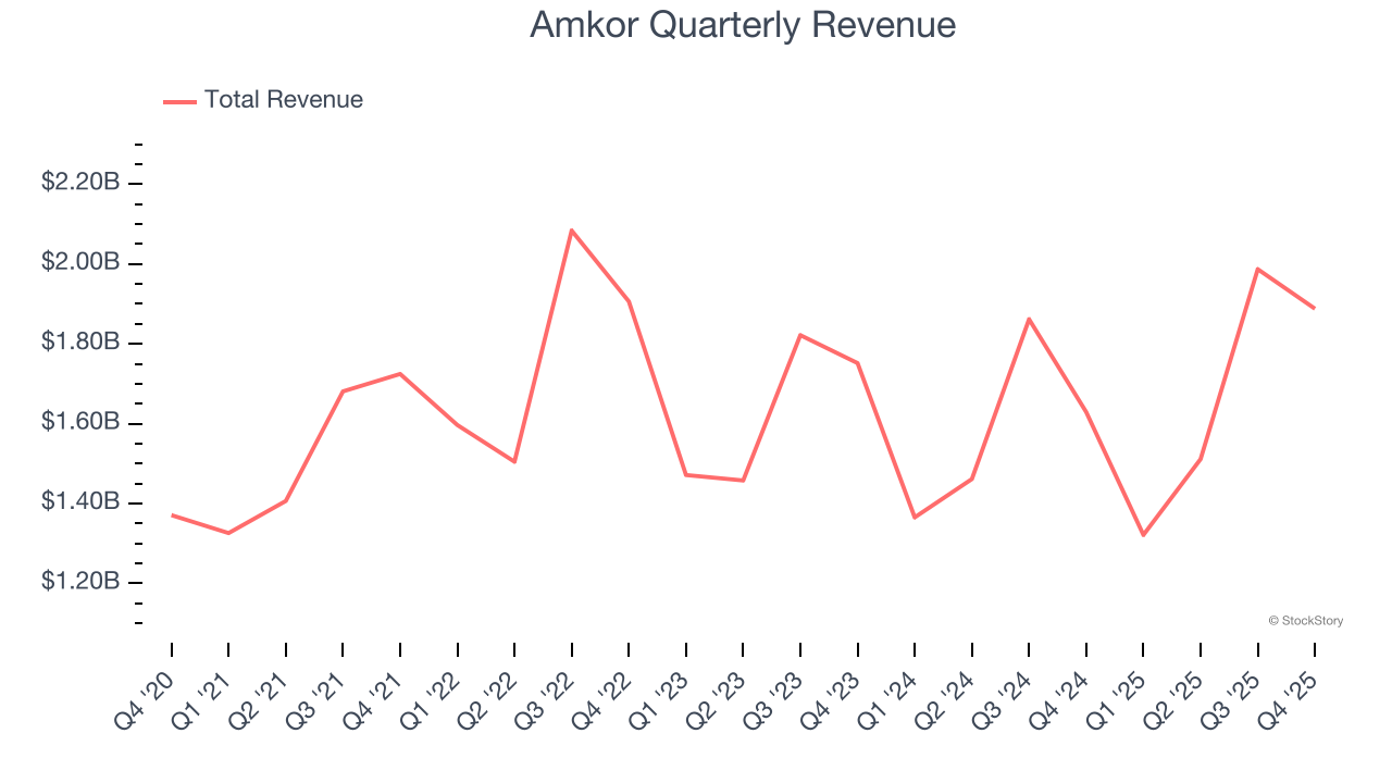 Amkor Quarterly Revenue