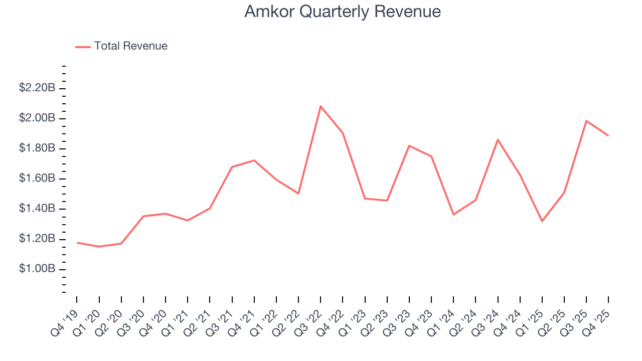 Amkor Quarterly Revenue