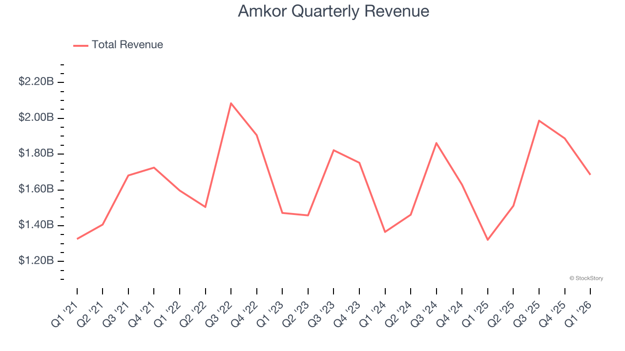 Amkor Quarterly Revenue