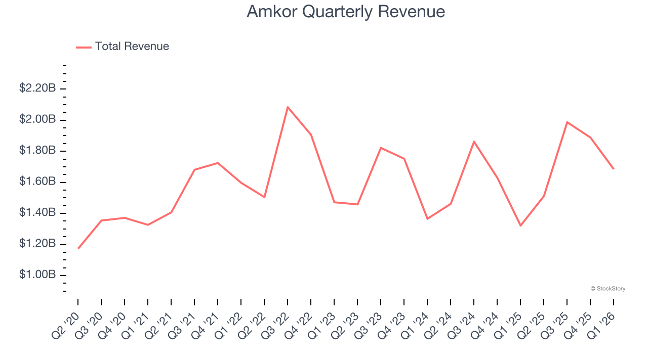 Amkor Quarterly Revenue