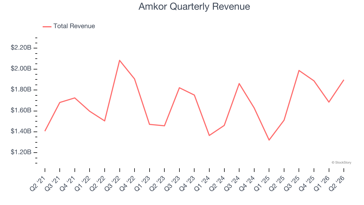 Amkor Quarterly Revenue