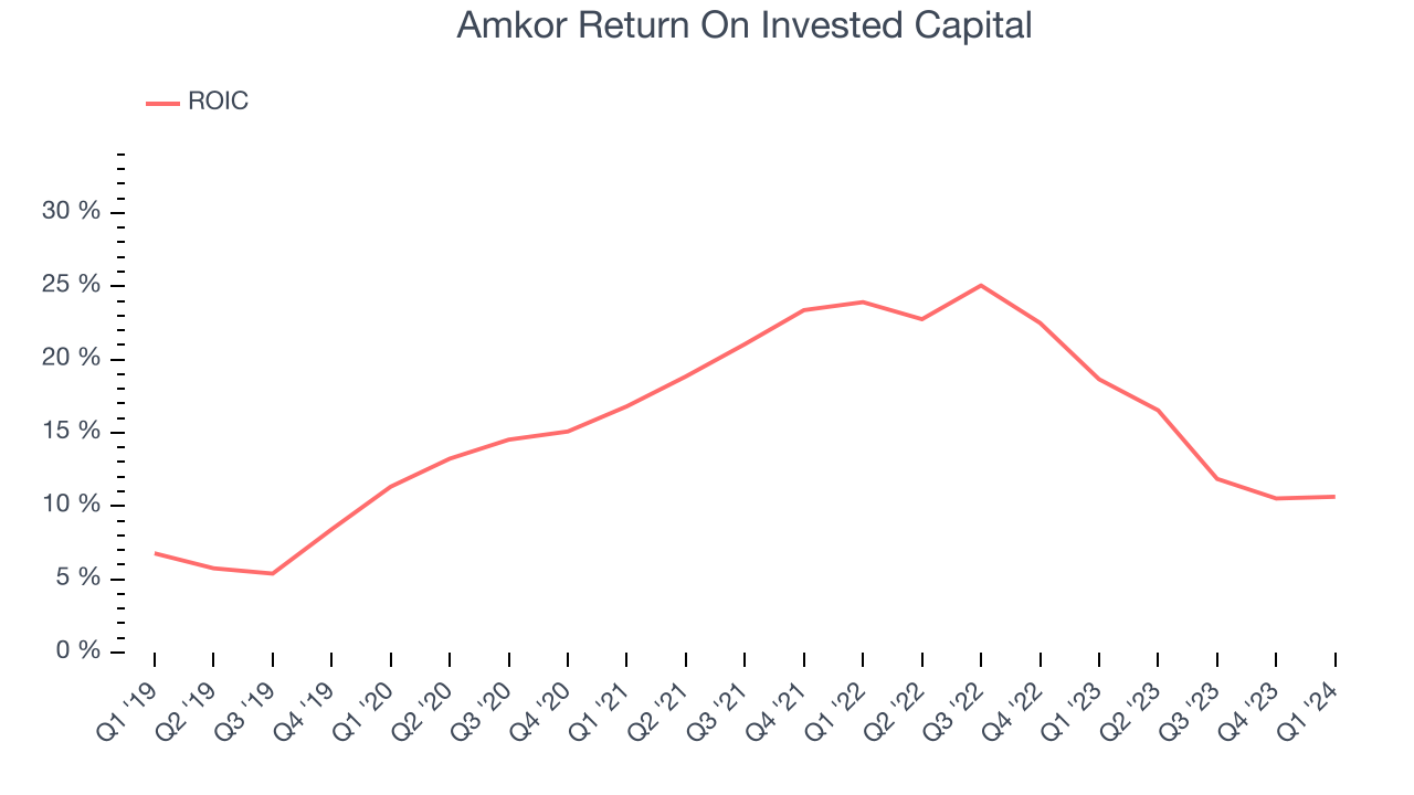 Amkor Return On Invested Capital