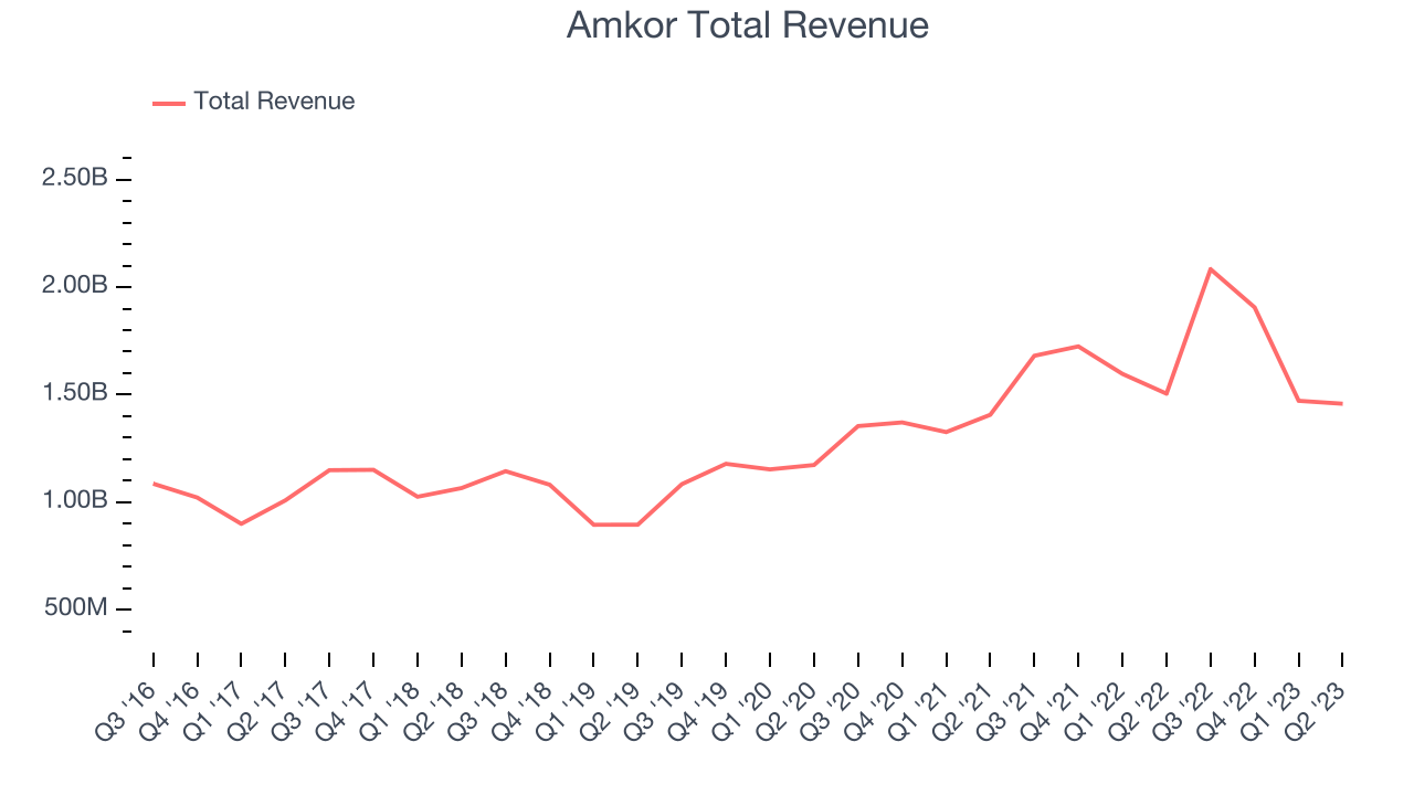 Amkor Total Revenue