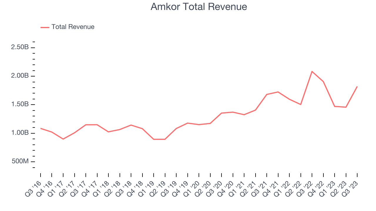 Amkor Total Revenue