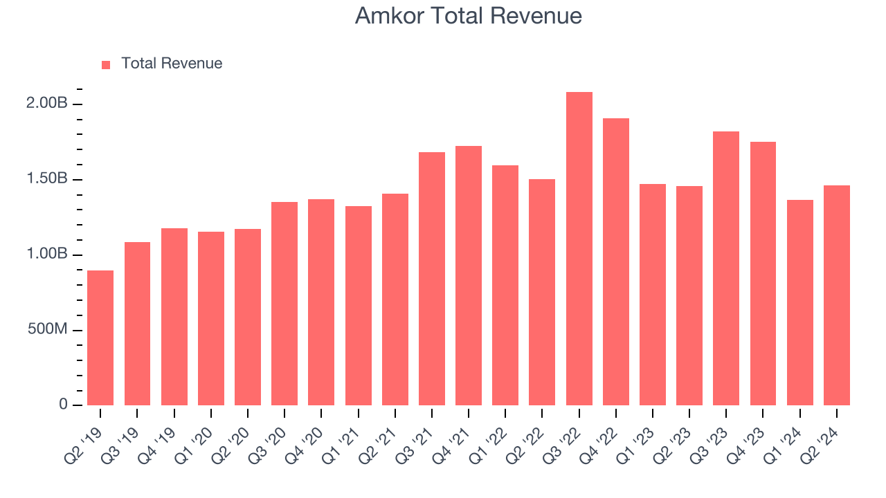 Amkor Total Revenue