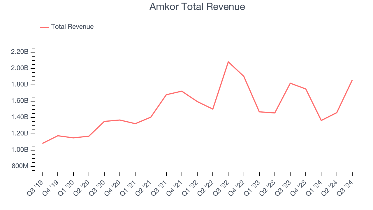 Amkor Total Revenue