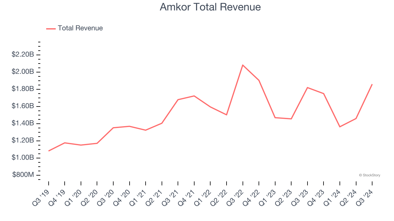 Amkor Total Revenue