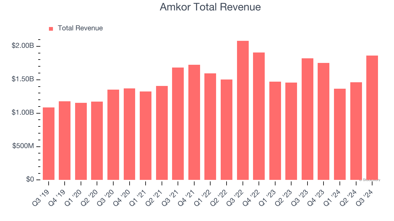 Amkor Total Revenue