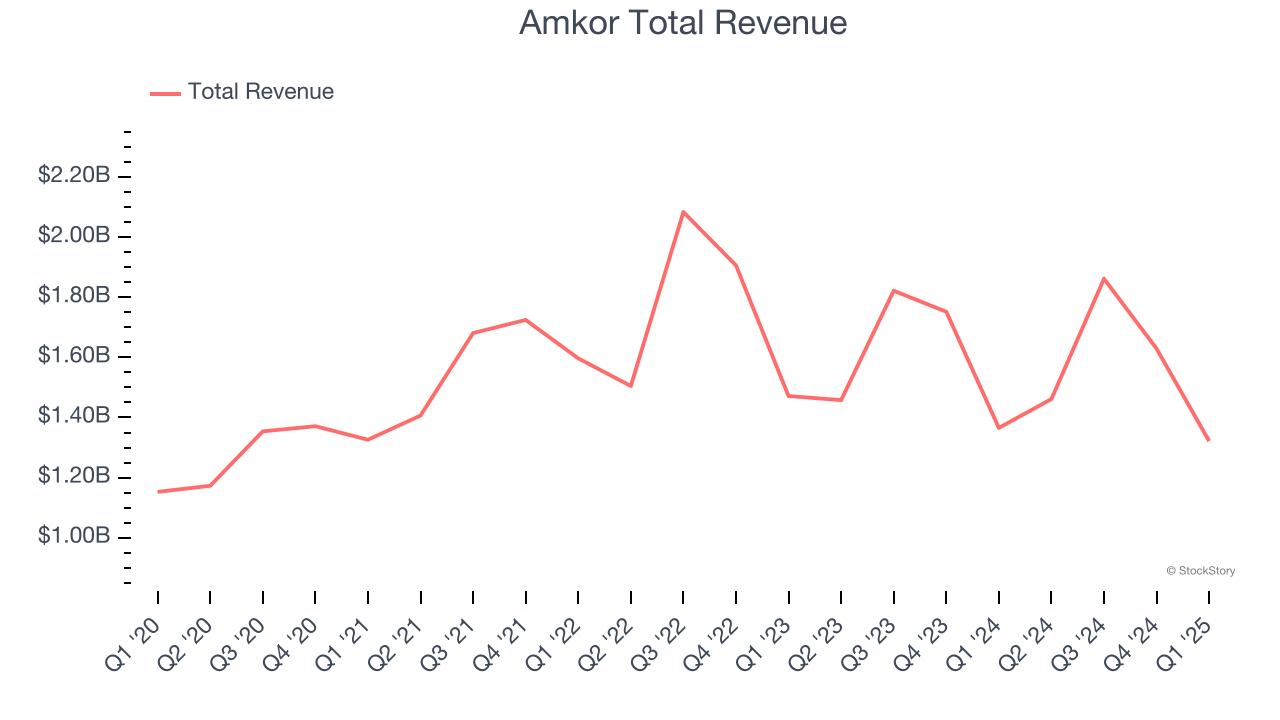 Amkor Total Revenue