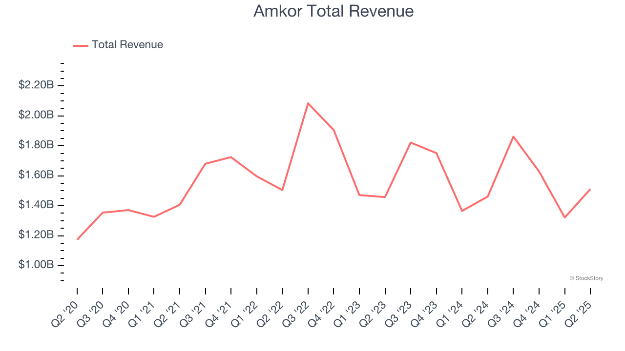 Amkor Total Revenue