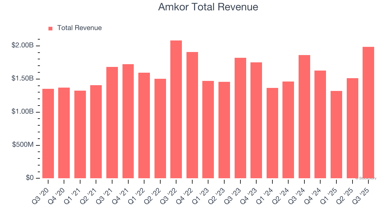 Amkor Total Revenue