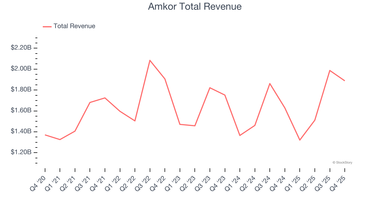 Amkor Total Revenue