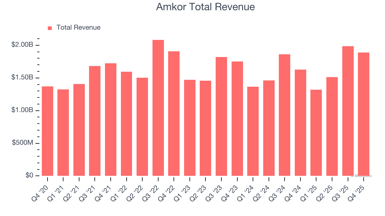 Amkor Total Revenue