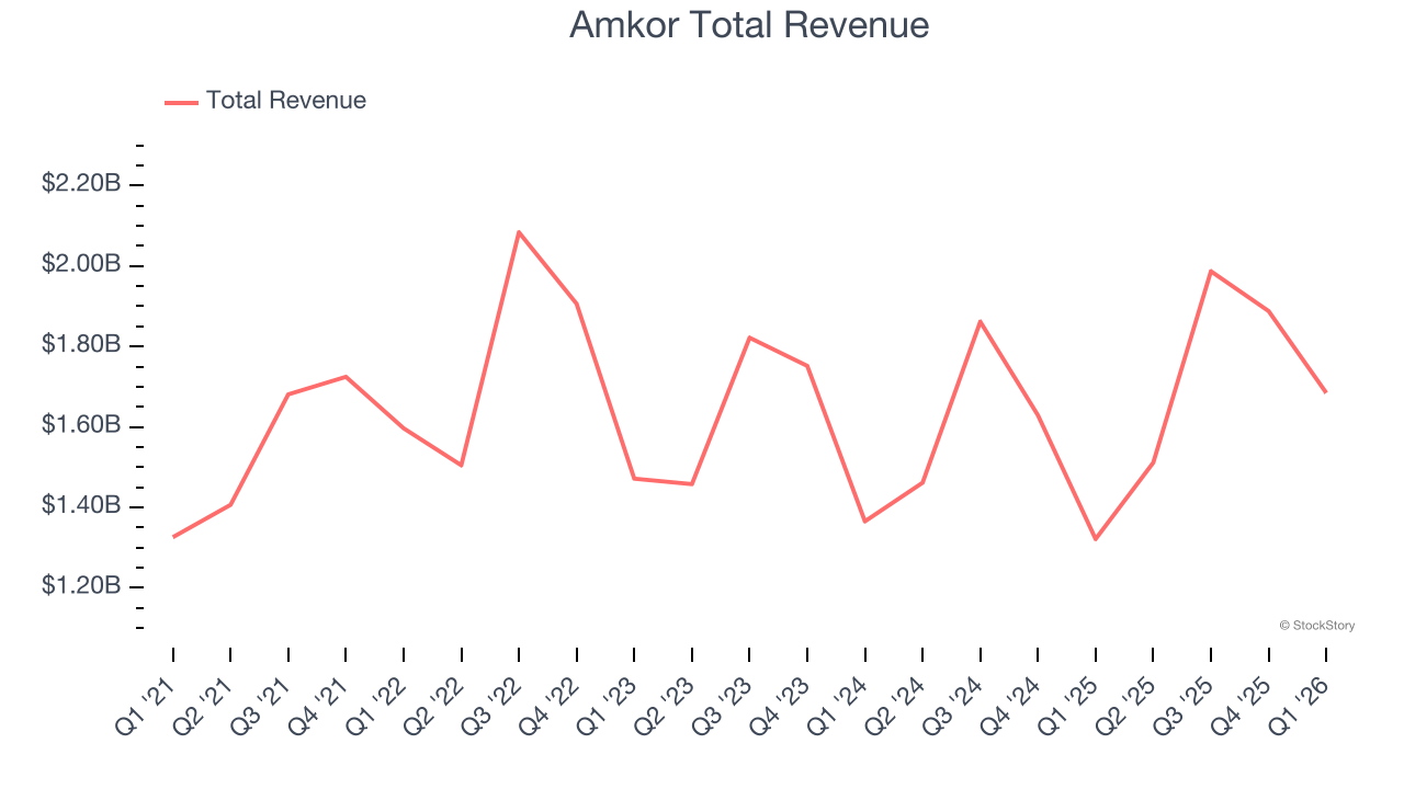 Amkor Total Revenue