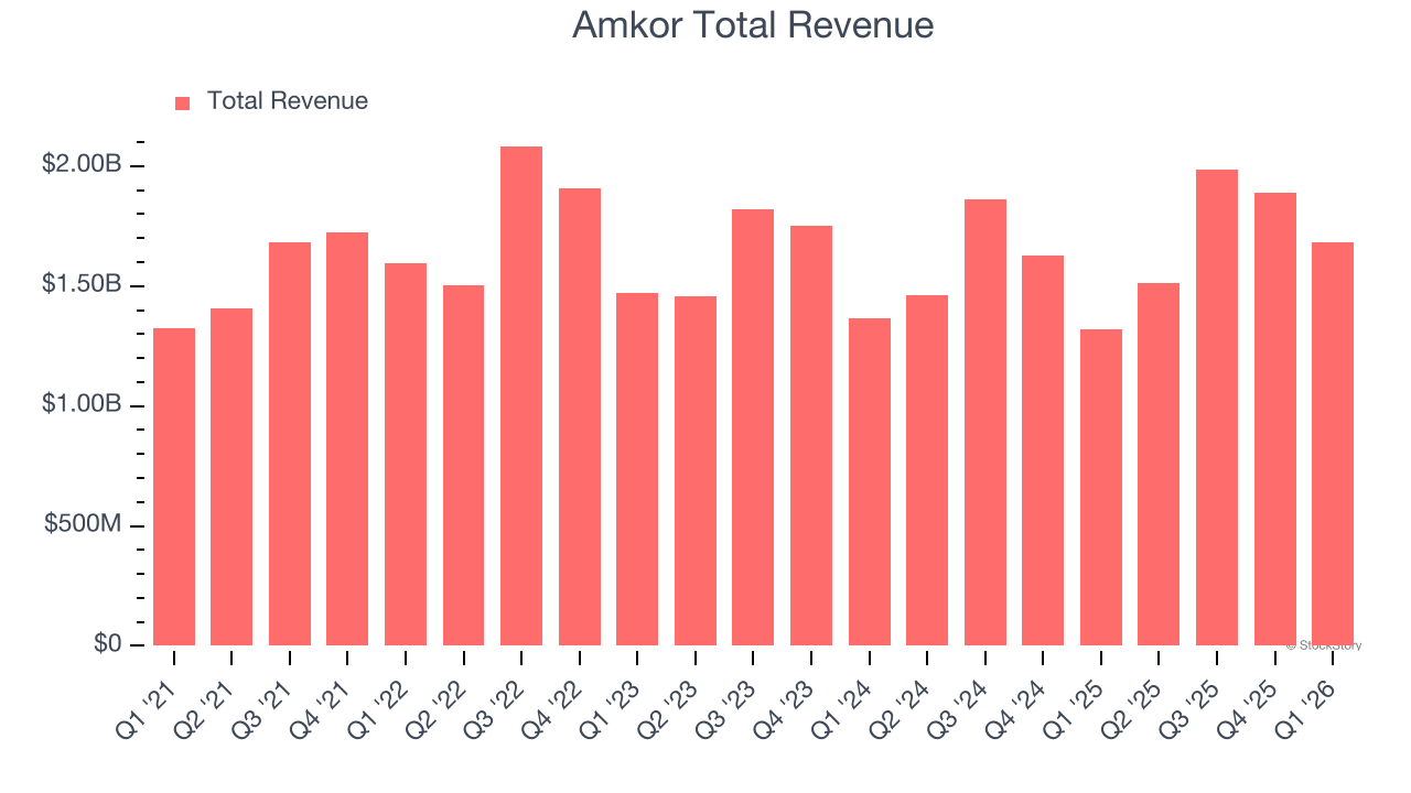 Amkor Total Revenue