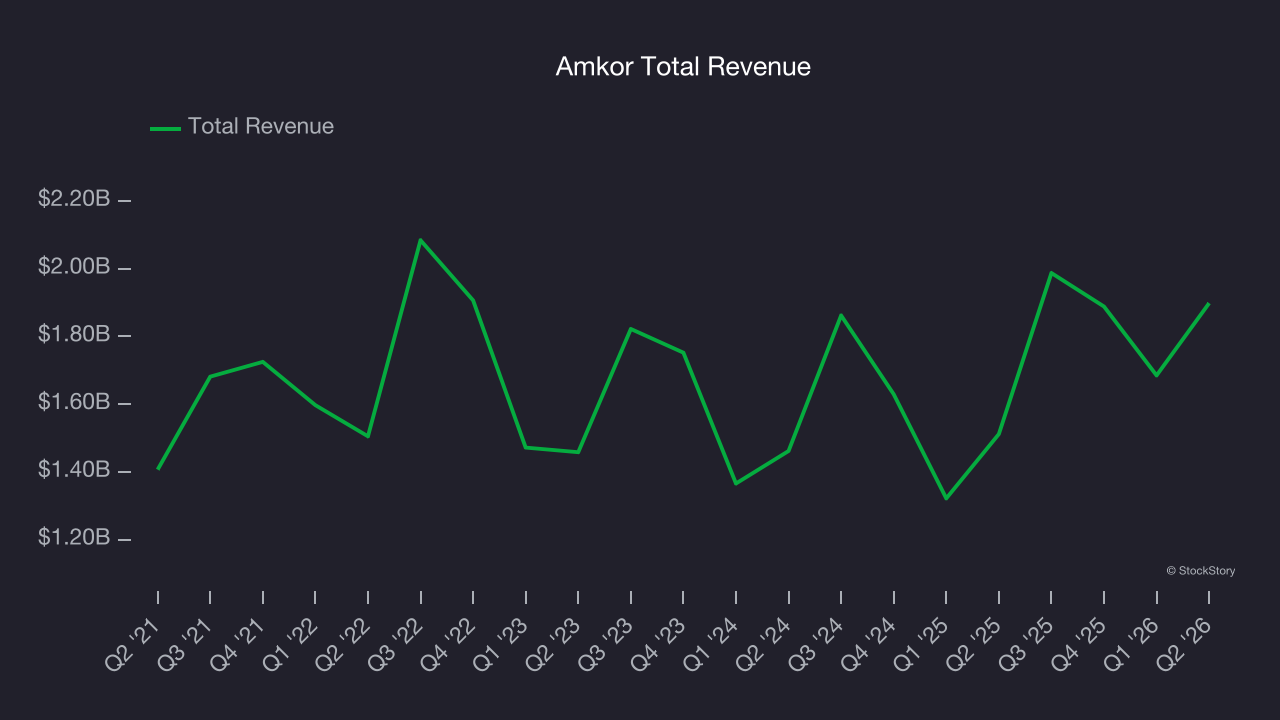 Amkor Total Revenue