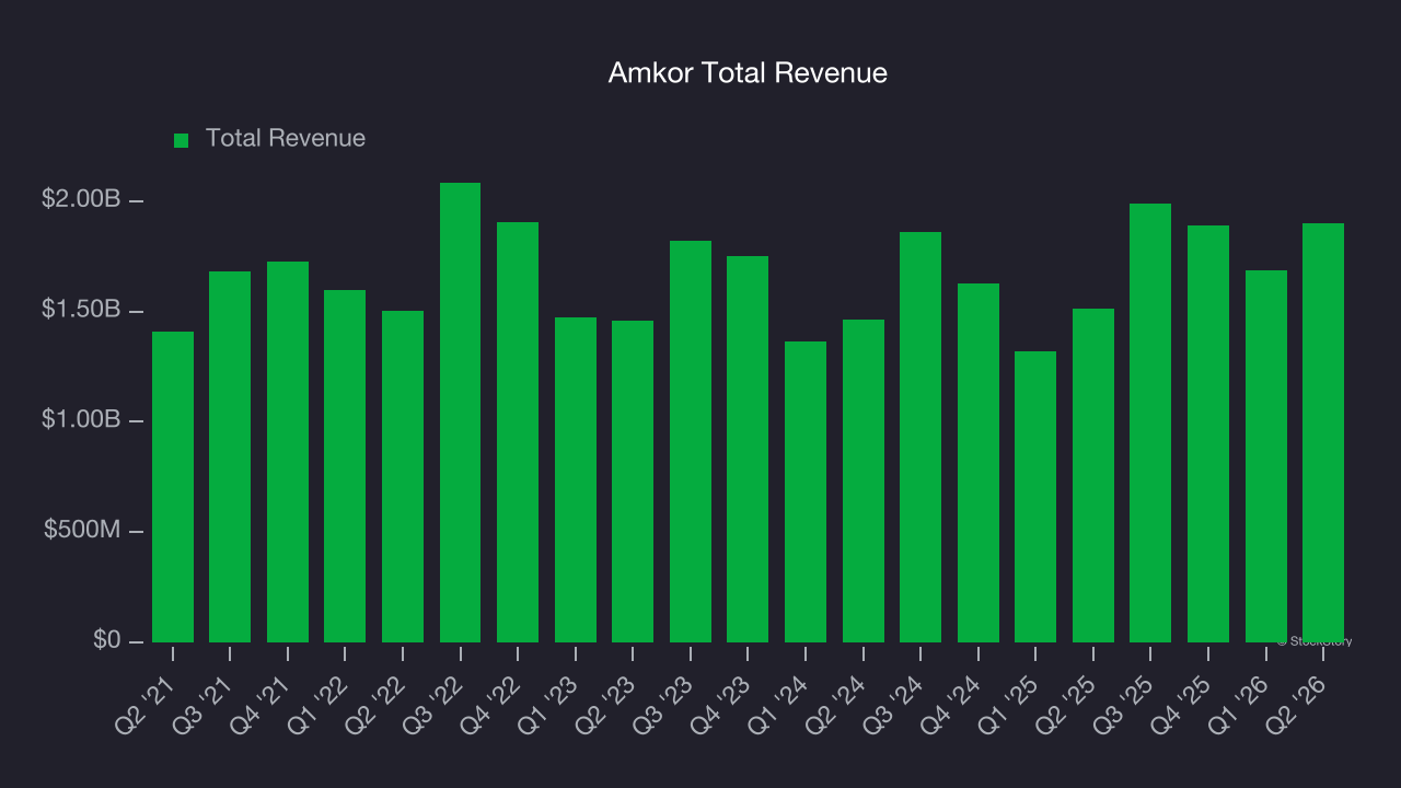 Amkor Total Revenue