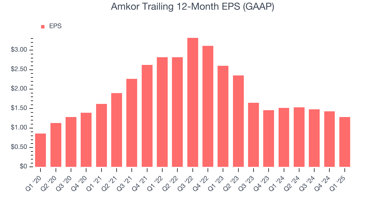 Amkor Trailing 12-Month EPS (GAAP)