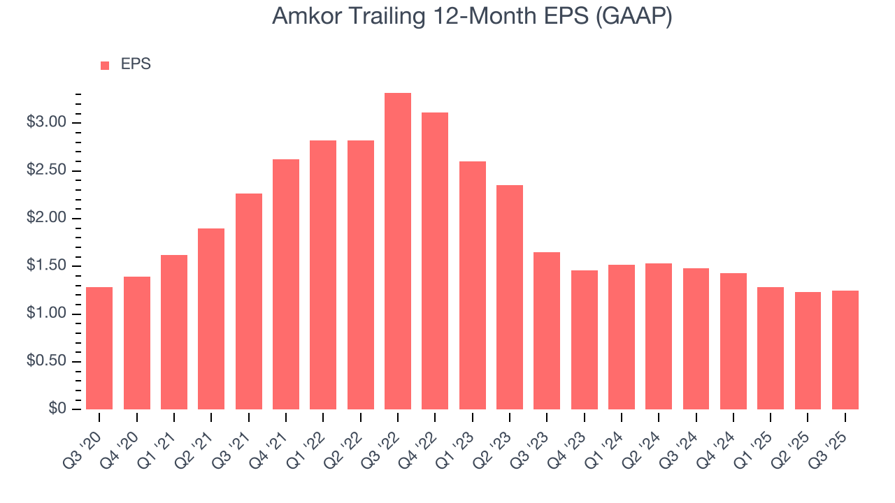 Amkor Trailing 12-Month EPS (GAAP)